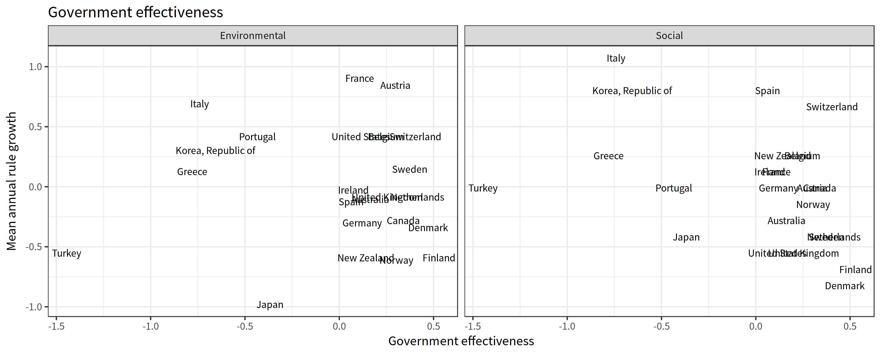 Government effectiveness against rule growth