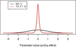Assessing and Comparing the Effects of Public Policies: a New Approach