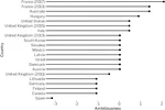 Regulatory offsetting in advanced democracies