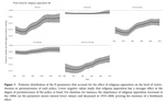 Religious tides: The time‐variant effect of religion on morality policies